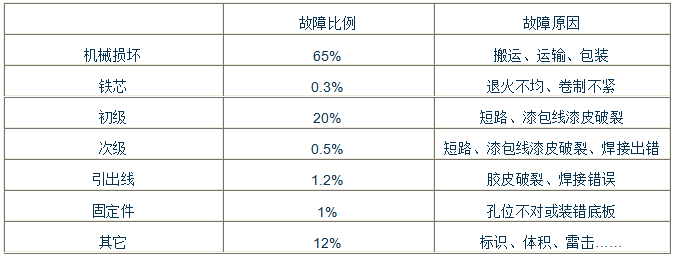 变压器返回统计结果 变压器返回统计结果